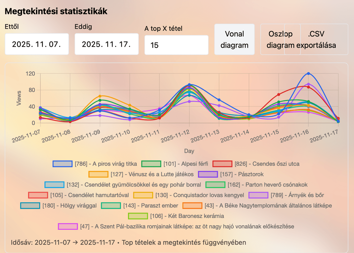 A karácsonyi aukció tanulságai – számok, bizalom és közös siker
